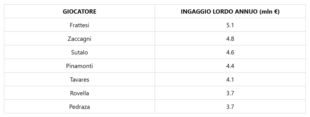 (Transfermarkt.it)