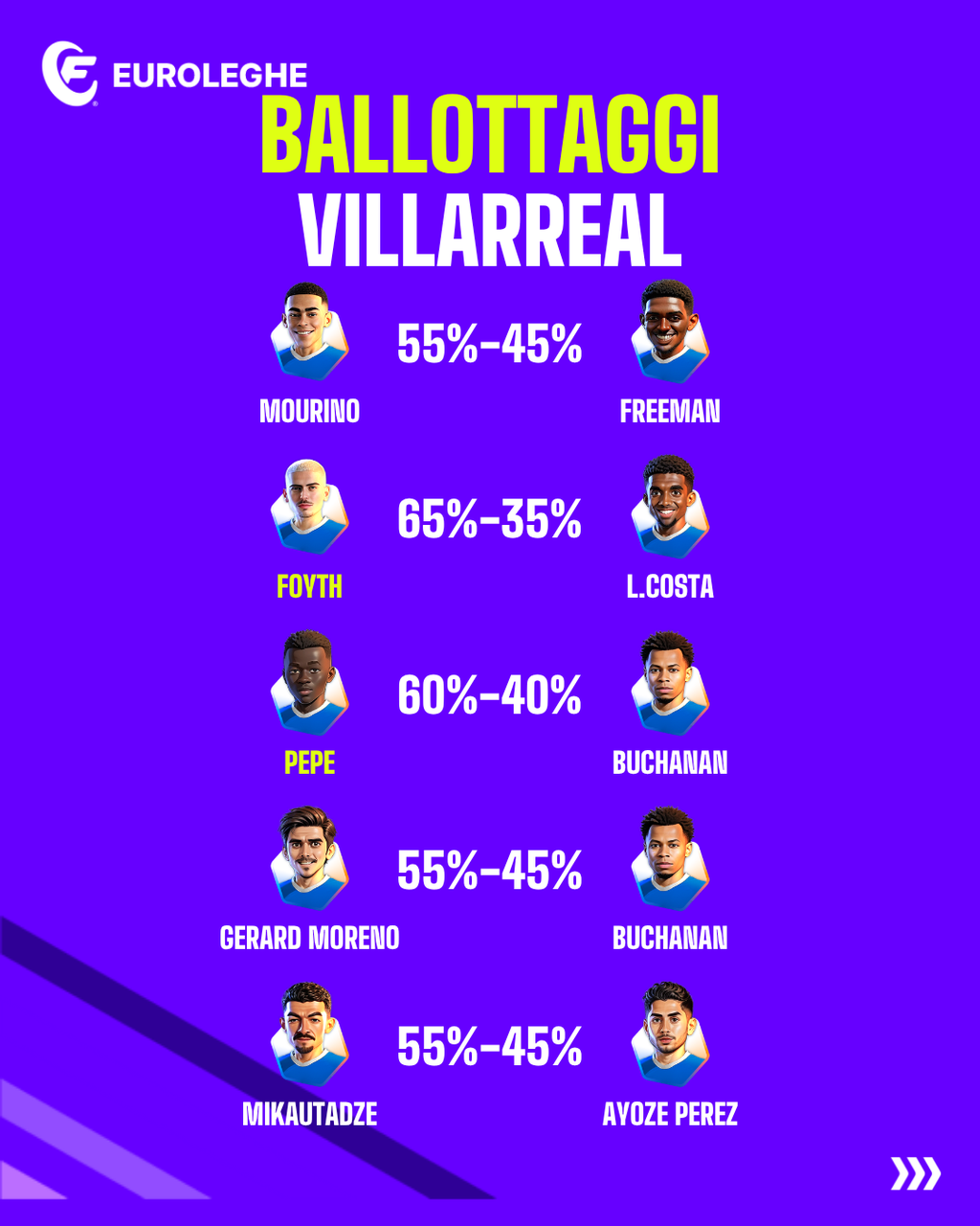 Ballottaggi  Villarreal (Fantacalcio.it)