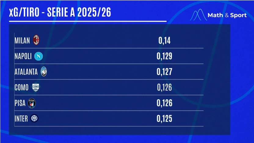 (Math & Sport - Lega Serie A)