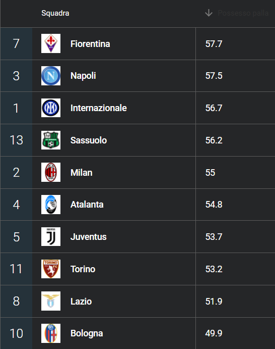 Serie A, la Top 10 per possesso palla (Wyscout)