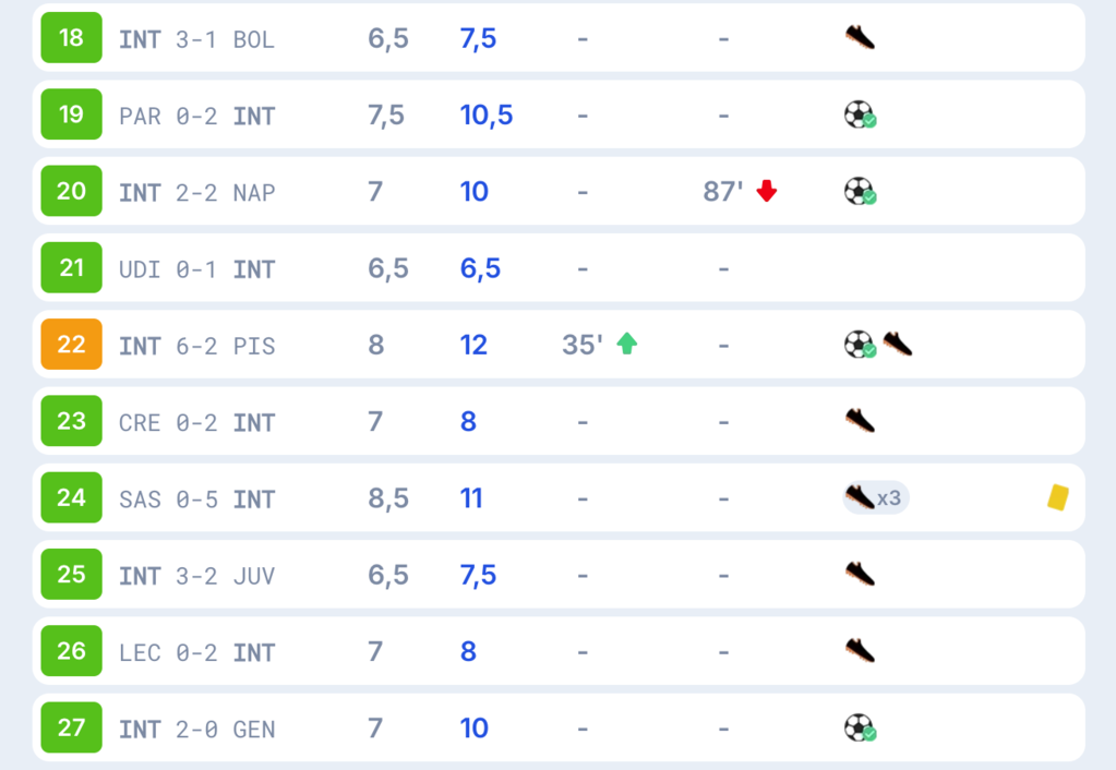 I numeri di Dimarco dalla 18^ di Serie A