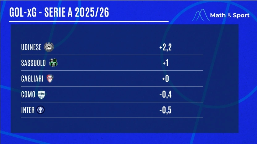 (Math & Sport - Lega Serie A)