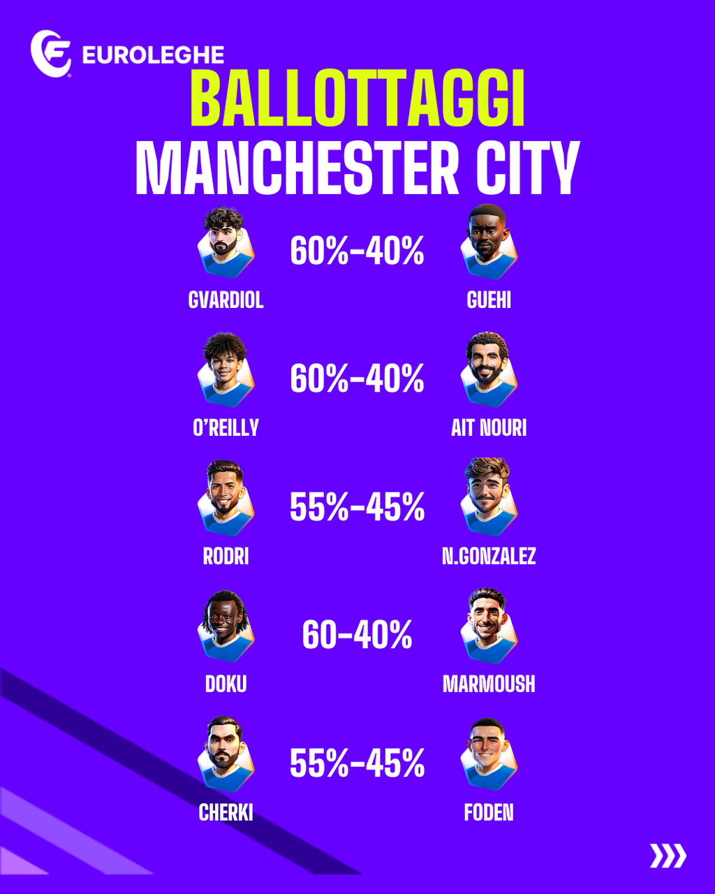 Ballottaggi Manchester City (Fantacalcio.it)