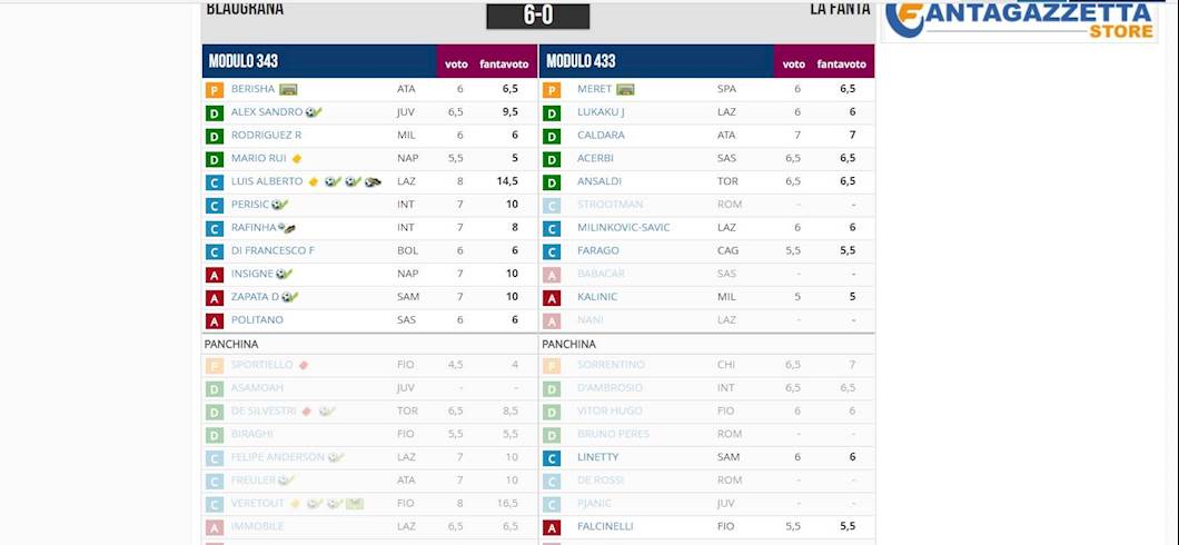 Copertina: FANTARACCONTI - Fare 91.5 pur avendo lasciato in panchina 6 gol: com'è possibile?