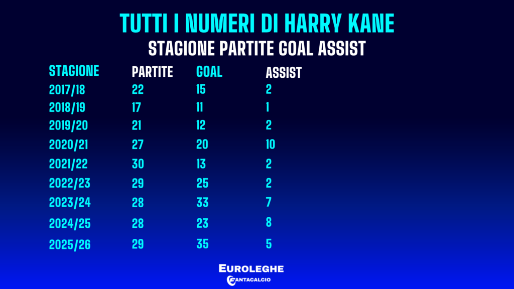 I numeri al Fantacalcio di Harry Kane (Fantacalcio.it)
