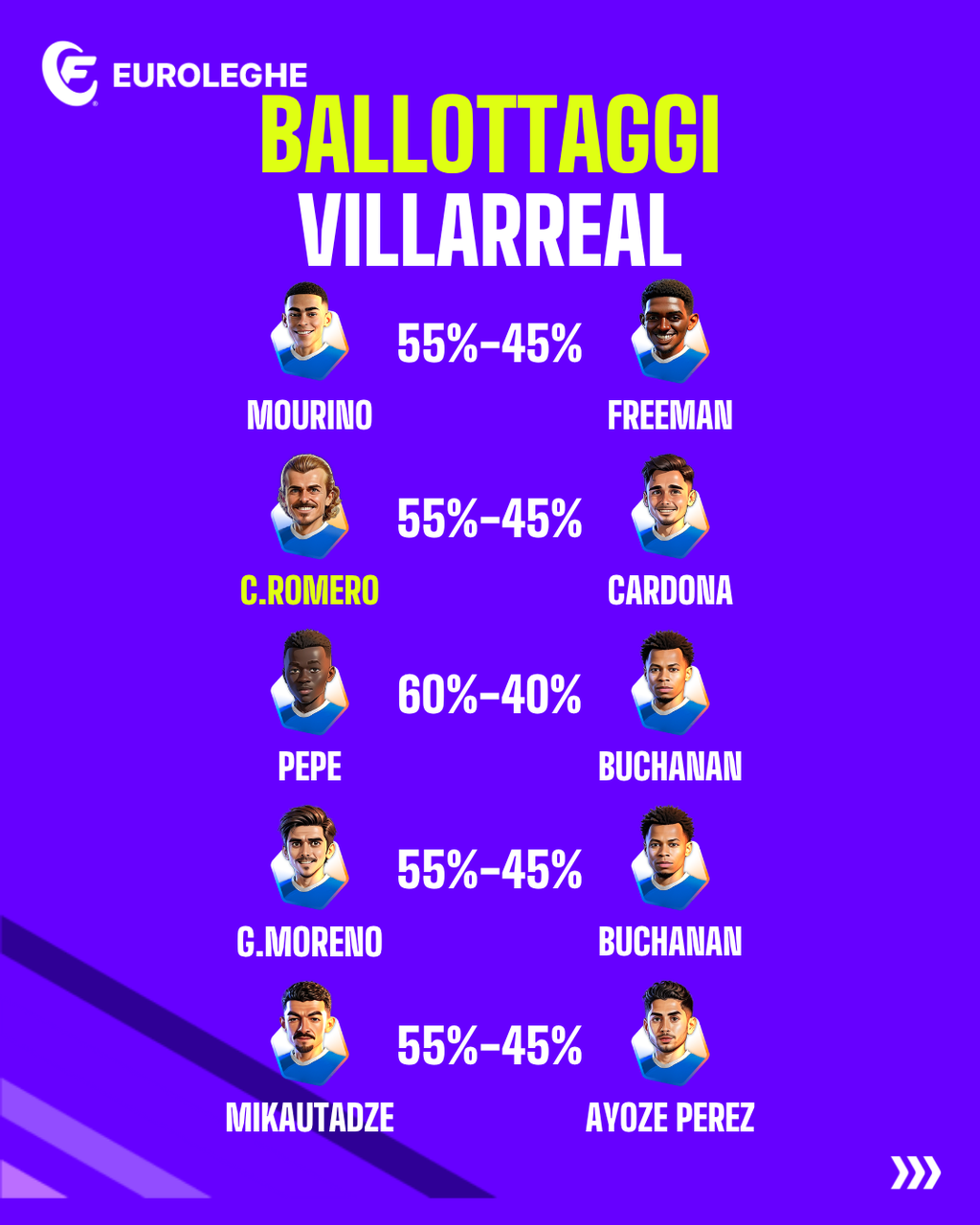 Villarreal: Ballottaggi (Fantacalcio.it)