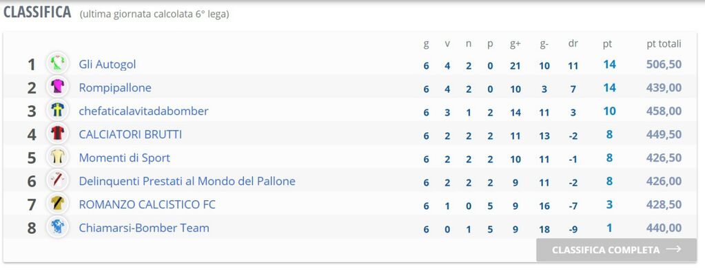 Lega Fantacalcio Social Club: la classifica dopo la 6a giornata (https://leghe.fantacalcio.it/)