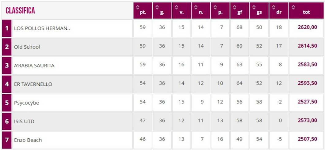 Copertina: FANTARACCONTI - Tre squadre a pari punti: così si decide la nostra lega a 10