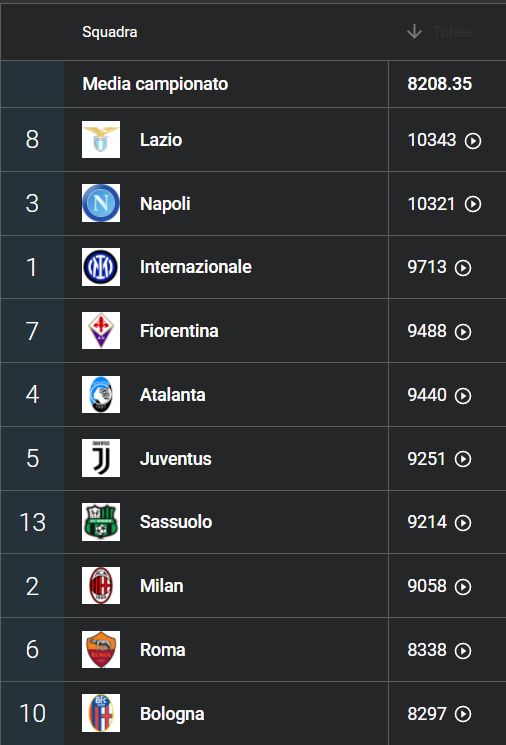 Serie A, la Top 10 per passaggi completati (Wyscout)
