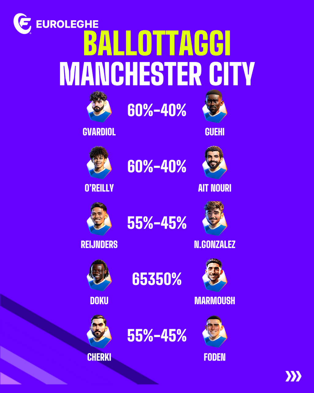 Manchester City: Ballottaggi (Fantacalcio.it)