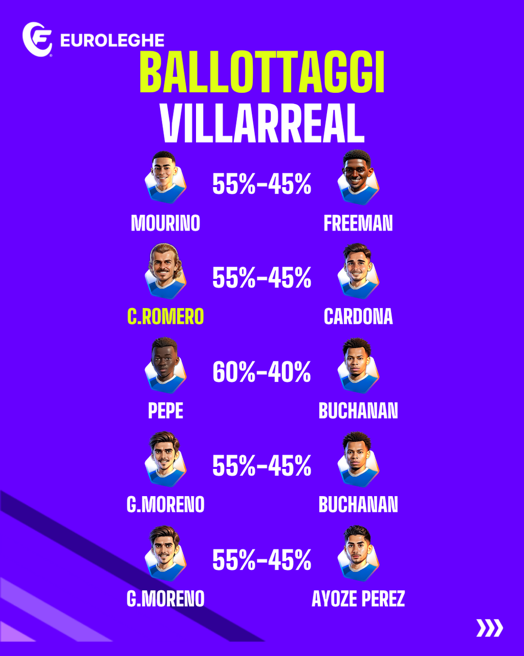 Villarreal: Ballottaggi (Fantacalcio.it)