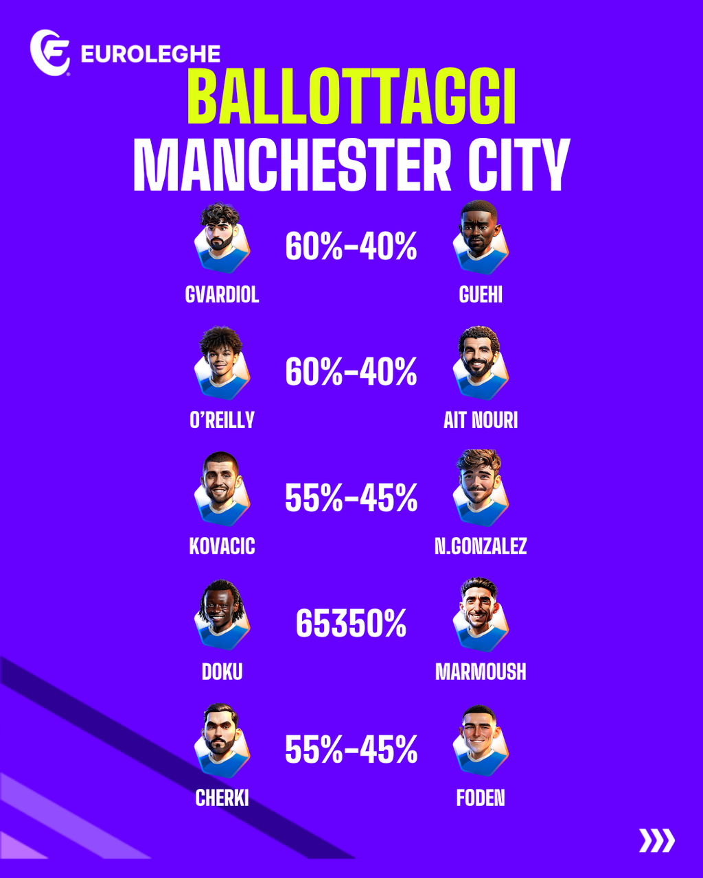 Manchester City: Ballottaggi (Fantacalcio.it)