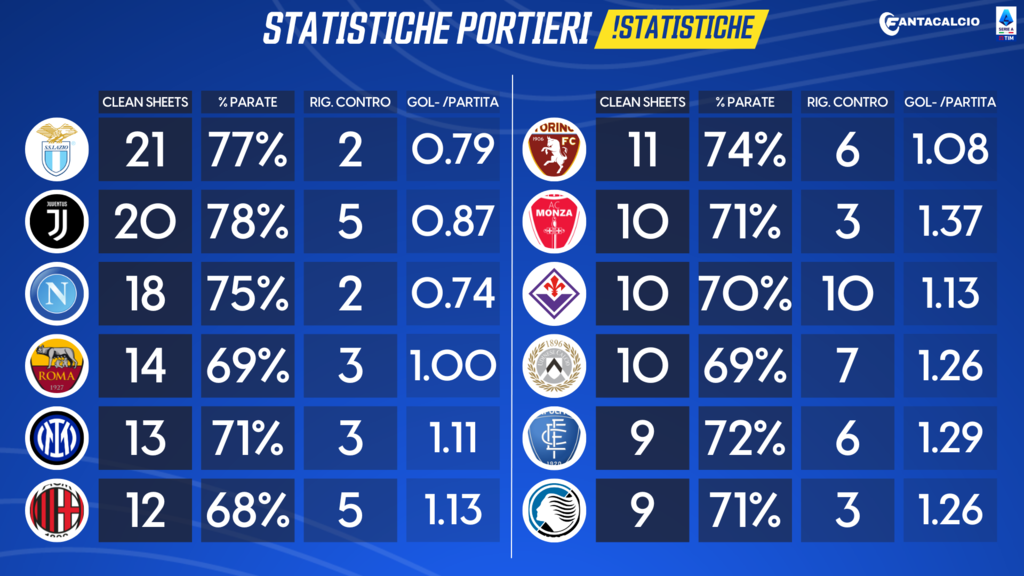Statistiche portieri Fantacalcio