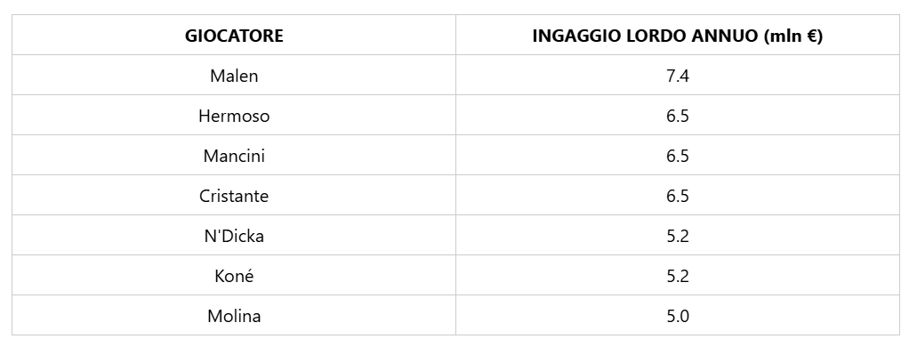 (Transfermarkt.it)