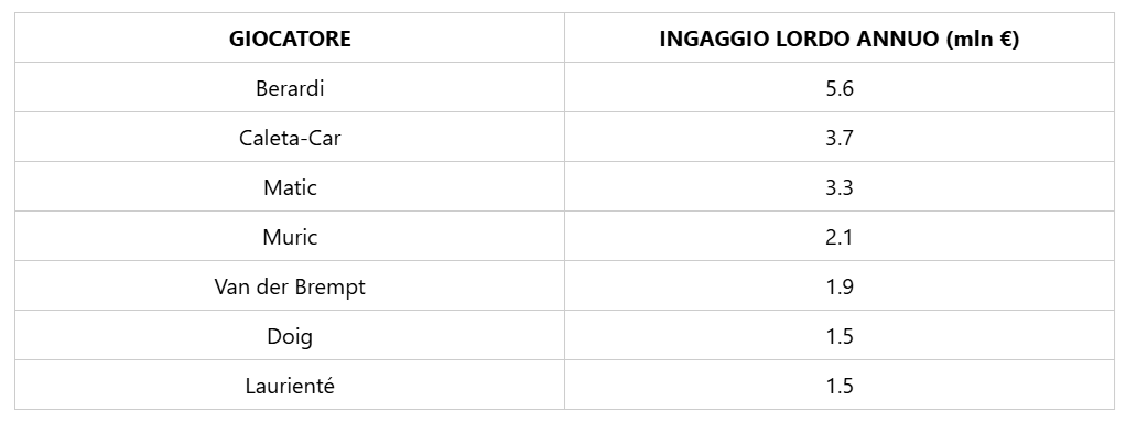 (Transfermarkt.it)