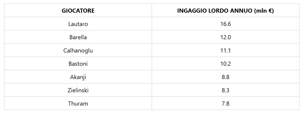 (Fonte: Transfermarkt.it)