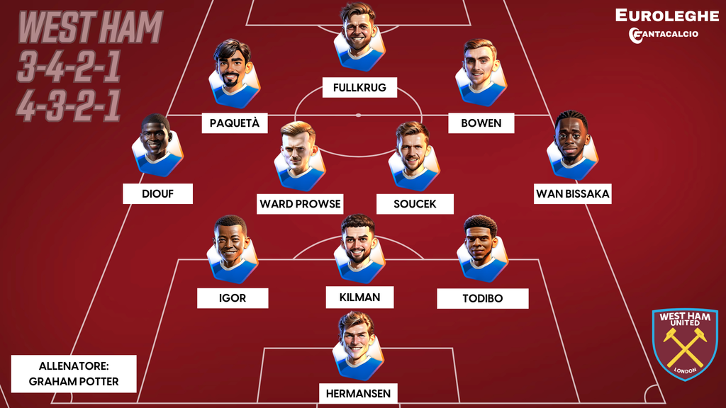 Come gioca il West Ham (Fantacalcio.it)
