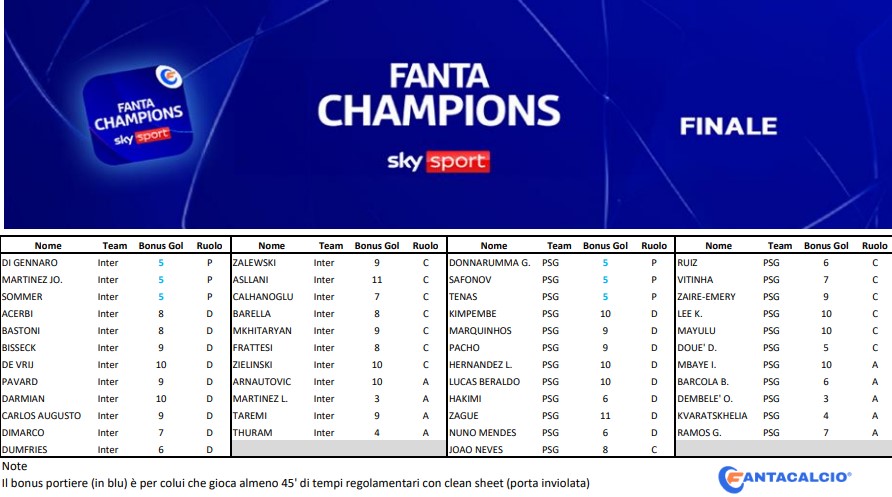 Lista bonus gol e clean sheet della finale 