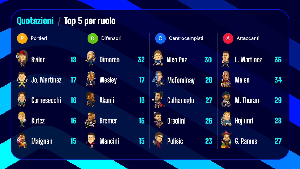 Top 5 per ruolo