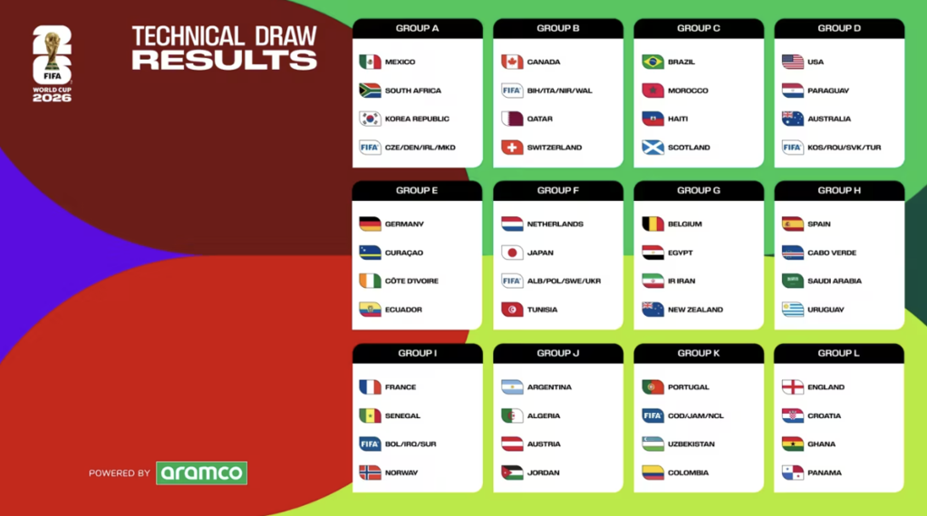 Mondiale 2026, tutti i gironi