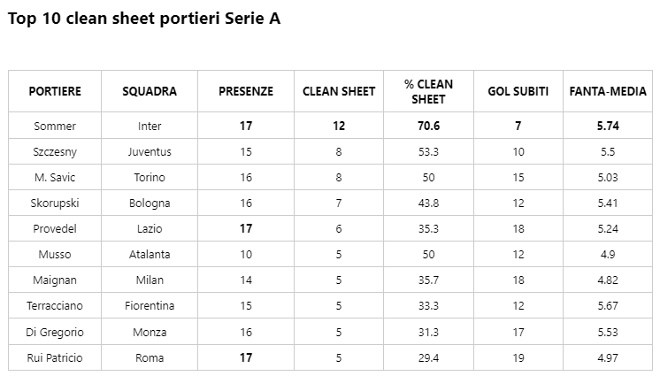 Top 10 clean sheet portieri Serie A