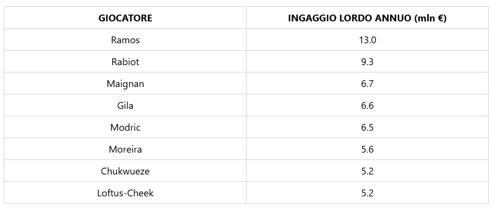 (Transfermarkt.it)