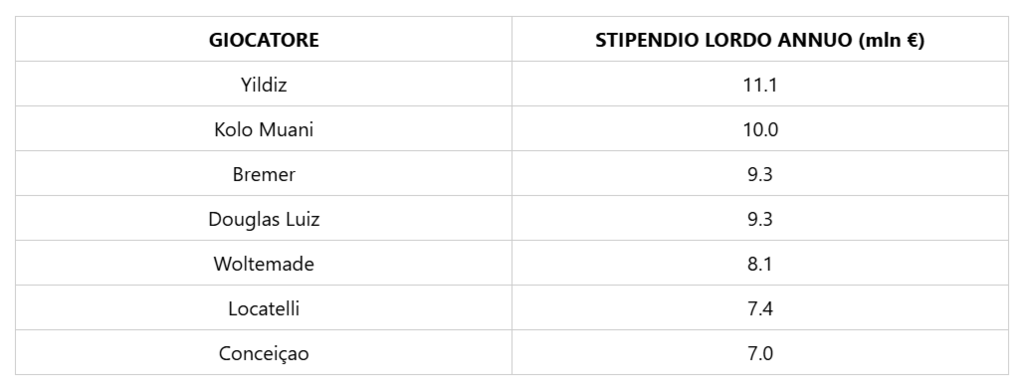 (Fonte: Transfermarkt.it)
