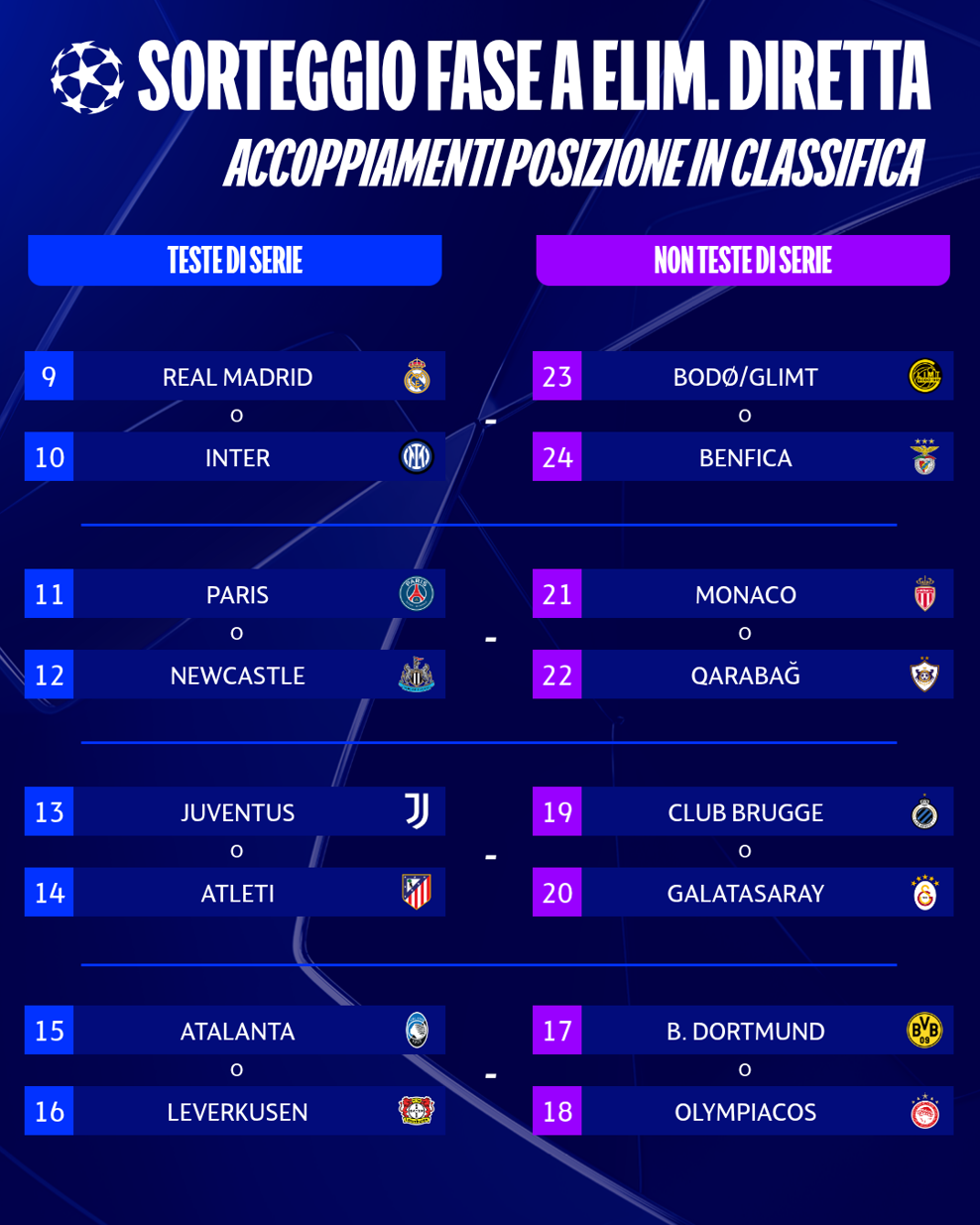 I possibili accoppiamenti (Uefa)