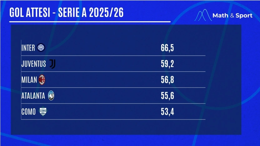 (Math & Sport - Lega Serie A)