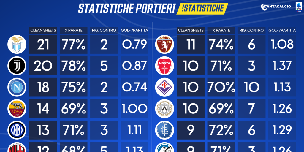 Copertina: Fantacalcio, tutti i numeri dei portieri: il migliore è una sorpresa assoluta